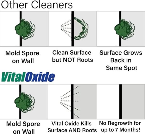 615bmMtVmhL._AC_SL1500_ Vital Oxide All-Purpose Cleaner Review Kills Mold Mildew Odors Effectively